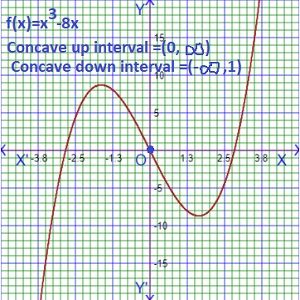 graph of concave up and concave down function